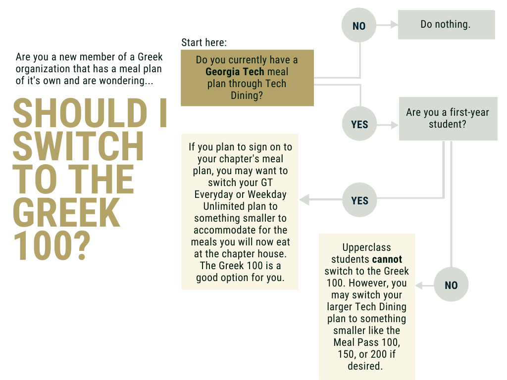 An info graphic describing if you should switch to the Greek 100 meal plan or not based on your current Tech Dining Meal Plan.